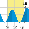 Riggins Ditch tide chart for Thursday, April 16, 2026