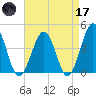Riggins Ditch tide chart for Friday, April 17, 2026