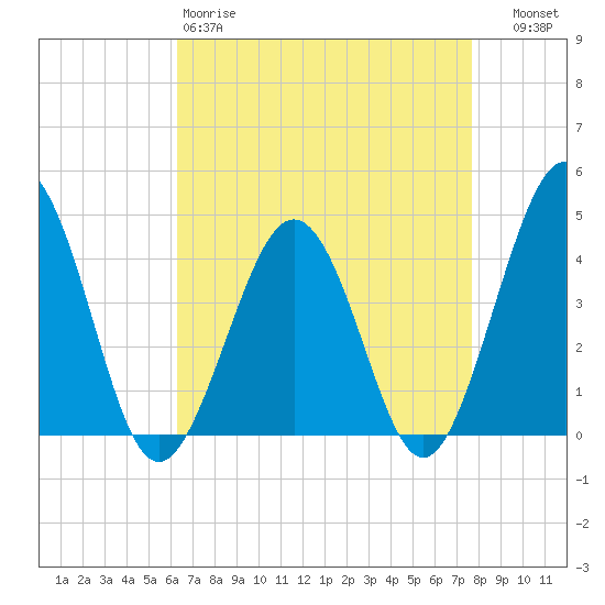 Riggins Ditch tide chart for Saturday, April 18, 2026