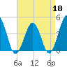 Riggins Ditch tide chart for Saturday, April 18, 2026