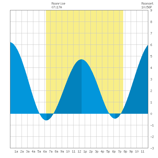 Riggins Ditch tide chart for Sunday, April 19, 2026