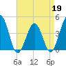 Riggins Ditch tide chart for Sunday, April 19, 2026