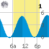 Riggins Ditch tide chart for Wednesday, April 1, 2026