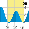 Riggins Ditch tide chart for Monday, April 20, 2026