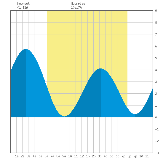 Riggins Ditch tide chart for Wednesday, April 22, 2026
