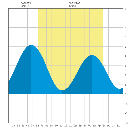 Riggins Ditch tide chart for Friday, April 24, 2026