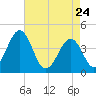 Riggins Ditch tide chart for Friday, April 24, 2026