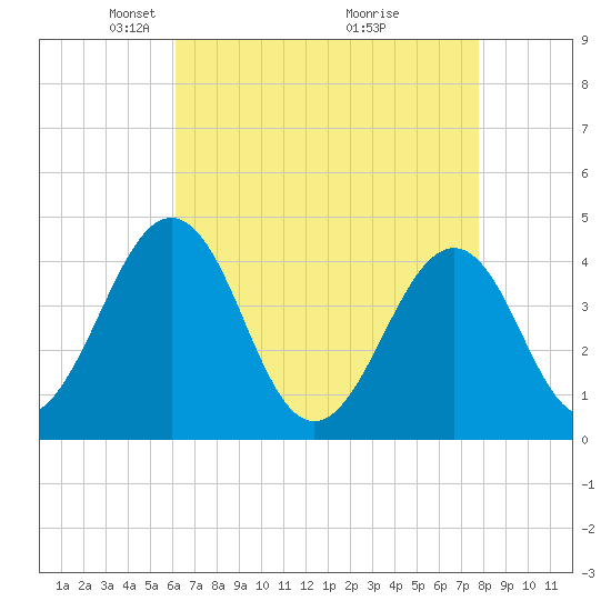 Riggins Ditch tide chart for Saturday, April 25, 2026