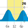 Riggins Ditch tide chart for Sunday, April 26, 2026