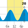 Riggins Ditch tide chart for Tuesday, April 28, 2026