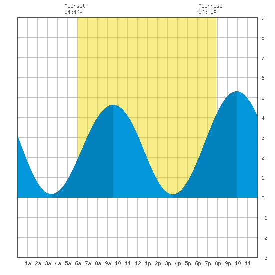 Riggins Ditch tide chart for Wednesday, April 29, 2026