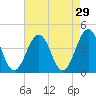 Riggins Ditch tide chart for Wednesday, April 29, 2026