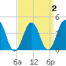 Riggins Ditch tide chart for Thursday, April 2, 2026