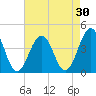Riggins Ditch tide chart for Thursday, April 30, 2026