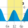 Riggins Ditch tide chart for Friday, April 3, 2026
