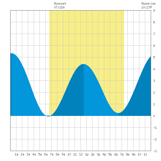 Riggins Ditch tide chart for Saturday, April 4, 2026