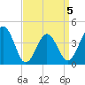 Riggins Ditch tide chart for Sunday, April 5, 2026