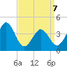 Riggins Ditch tide chart for Tuesday, April 7, 2026