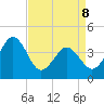 Riggins Ditch tide chart for Wednesday, April 8, 2026