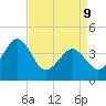 Riggins Ditch tide chart for Thursday, April 9, 2026