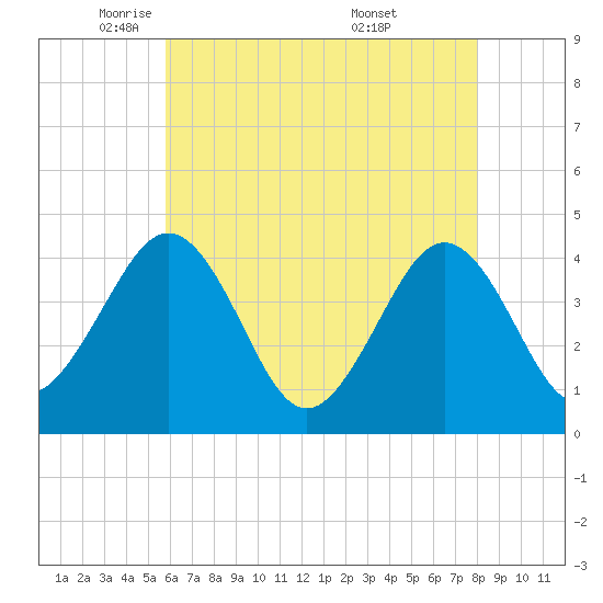 Riggins Ditch tide chart for Monday, May 11, 2026