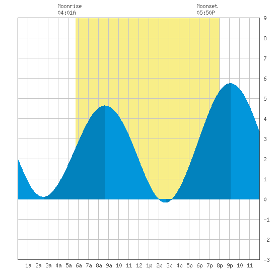 Riggins Ditch tide chart for Thursday, May 14, 2026