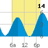 Riggins Ditch tide chart for Thursday, May 14, 2026