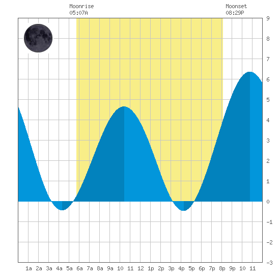 Riggins Ditch tide chart for Saturday, May 16, 2026