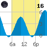 Riggins Ditch tide chart for Saturday, May 16, 2026