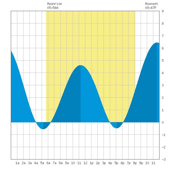 Riggins Ditch tide chart for Sunday, May 17, 2026