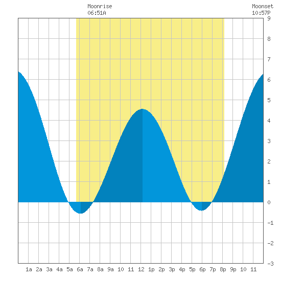 Riggins Ditch tide chart for Monday, May 18, 2026