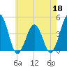 Riggins Ditch tide chart for Monday, May 18, 2026
