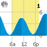 Riggins Ditch tide chart for Friday, May 1, 2026
