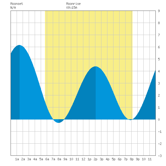 Riggins Ditch tide chart for Wednesday, May 20, 2026