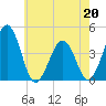 Riggins Ditch tide chart for Wednesday, May 20, 2026