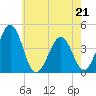 Riggins Ditch tide chart for Thursday, May 21, 2026