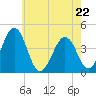 Riggins Ditch tide chart for Friday, May 22, 2026