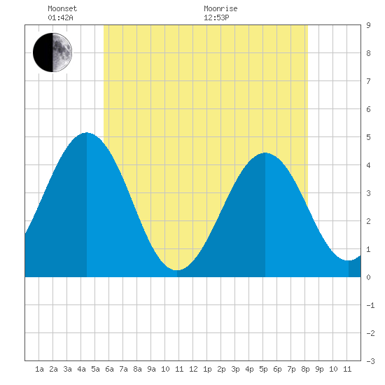 Riggins Ditch tide chart for Saturday, May 23, 2026
