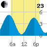 Riggins Ditch tide chart for Saturday, May 23, 2026
