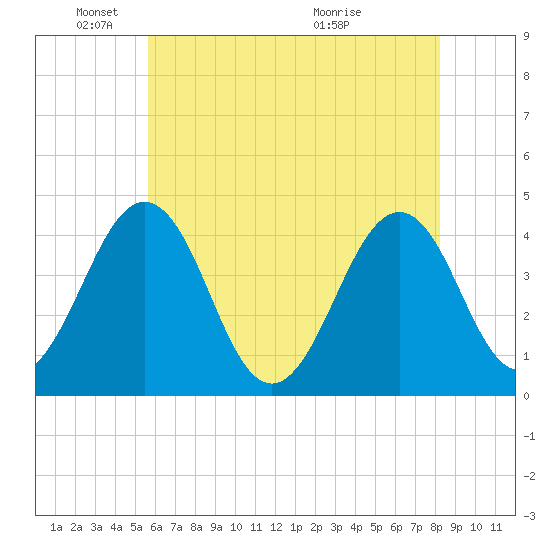 Riggins Ditch tide chart for Sunday, May 24, 2026