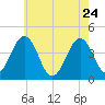 Riggins Ditch tide chart for Sunday, May 24, 2026