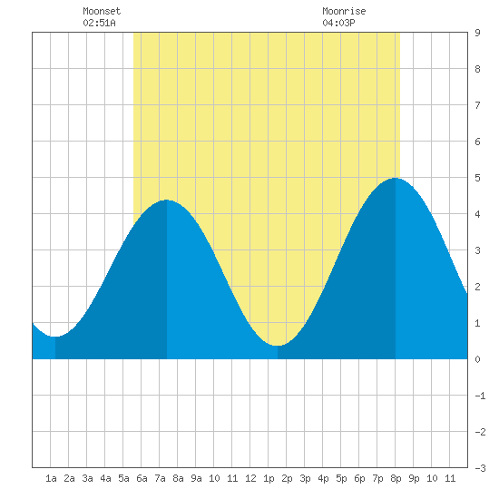 Riggins Ditch tide chart for Tuesday, May 26, 2026