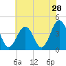 Riggins Ditch tide chart for Thursday, May 28, 2026