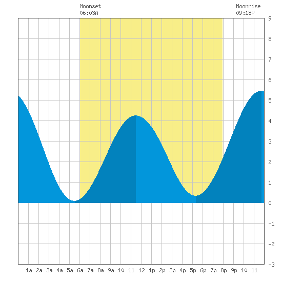 Riggins Ditch tide chart for Saturday, May 2, 2026