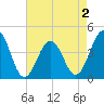 Riggins Ditch tide chart for Saturday, May 2, 2026