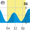 Riggins Ditch tide chart for Sunday, May 31, 2026