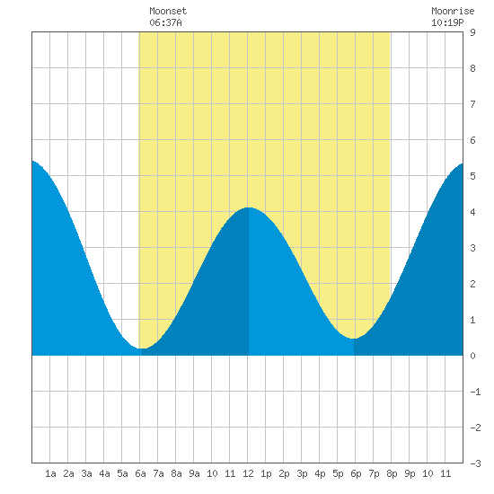 Riggins Ditch tide chart for Sunday, May 3, 2026