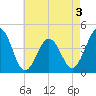 Riggins Ditch tide chart for Sunday, May 3, 2026