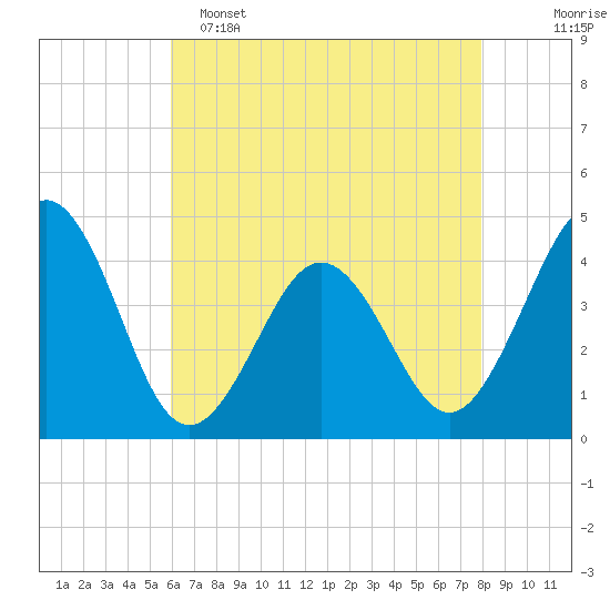 Riggins Ditch tide chart for Monday, May 4, 2026