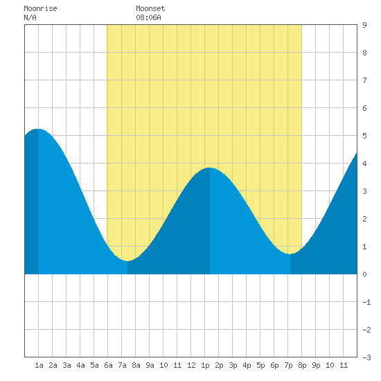 Riggins Ditch tide chart for Tuesday, May 5, 2026
